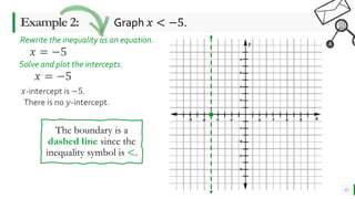 FACEMath
L E A R N I N G M A T H I S F U N - T A S T I C
22
Example 2: Graph 𝑥 < −5.
𝑥 = −5
Rewrite the inequality as an equation.
𝑥 = −5
𝑥-intercept is −5.
Solve and plot the intercepts.
There is no 𝑦-intercept.
The boundary is a
dashed line since the
inequality symbol is <.
 