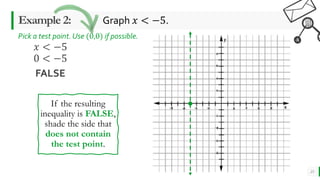 FACEMath
L E A R N I N G M A T H I S F U N - T A S T I C
23
Example 2: Graph 𝑥 < −5.
𝑥 < −5
0 < −5
FALSE
Pick a test point. Use (0,0) if possible.
If the resulting
inequality is FALSE,
shade the side that
does not contain
the test point.
 
