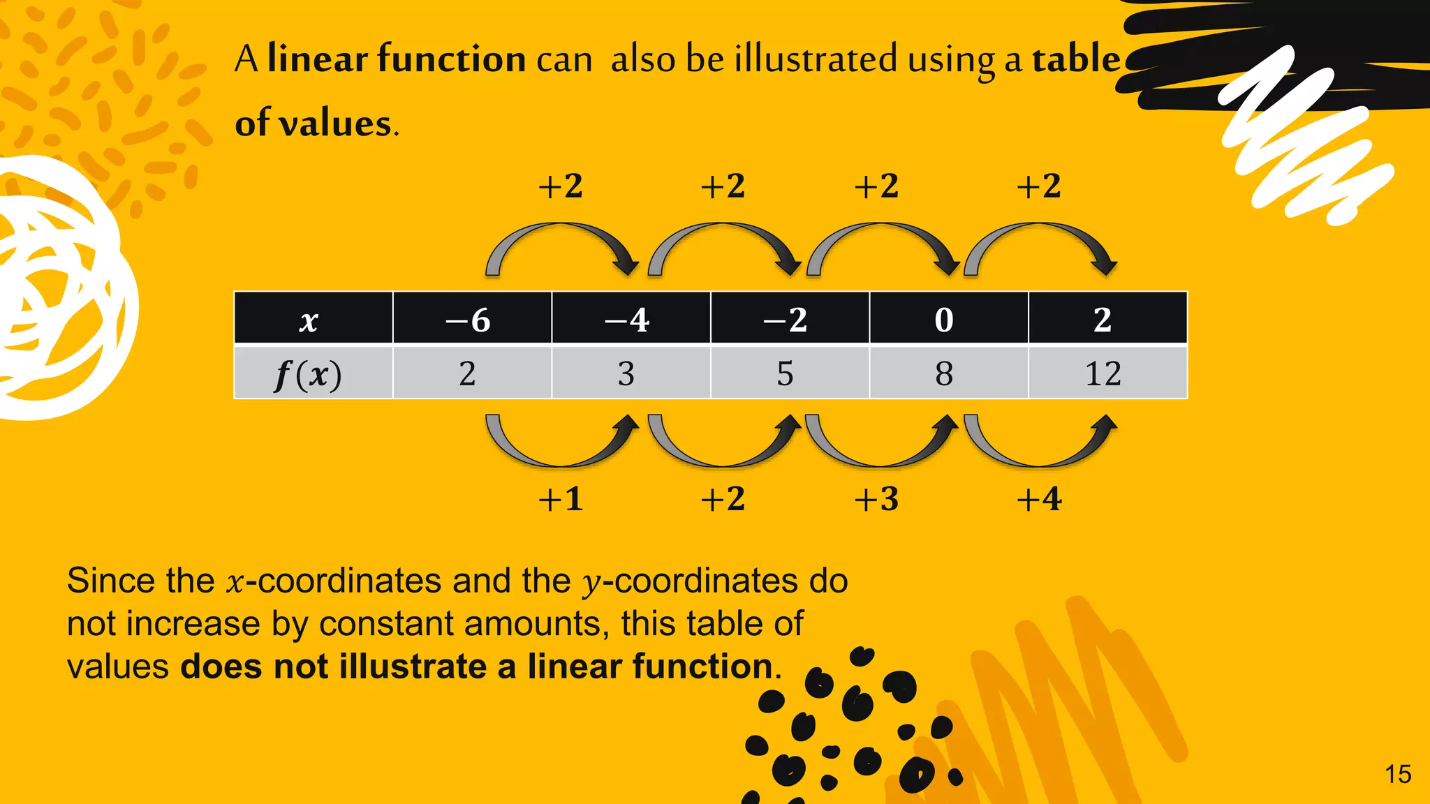 15
A linear function can alsobe illustratedusinga table
of values.
𝒙 −𝟔 −𝟒 −𝟐 𝟎 𝟐
𝒇(𝒙) 2 3 5 8 12
+𝟐 +𝟐 +𝟐 +𝟐
+𝟏 +𝟐 +𝟑 +𝟒
Since the 𝑥-coordinates and the 𝑦-coordinates do
not increase by constant amounts, this table of
values does not illustrate a linear function.
 