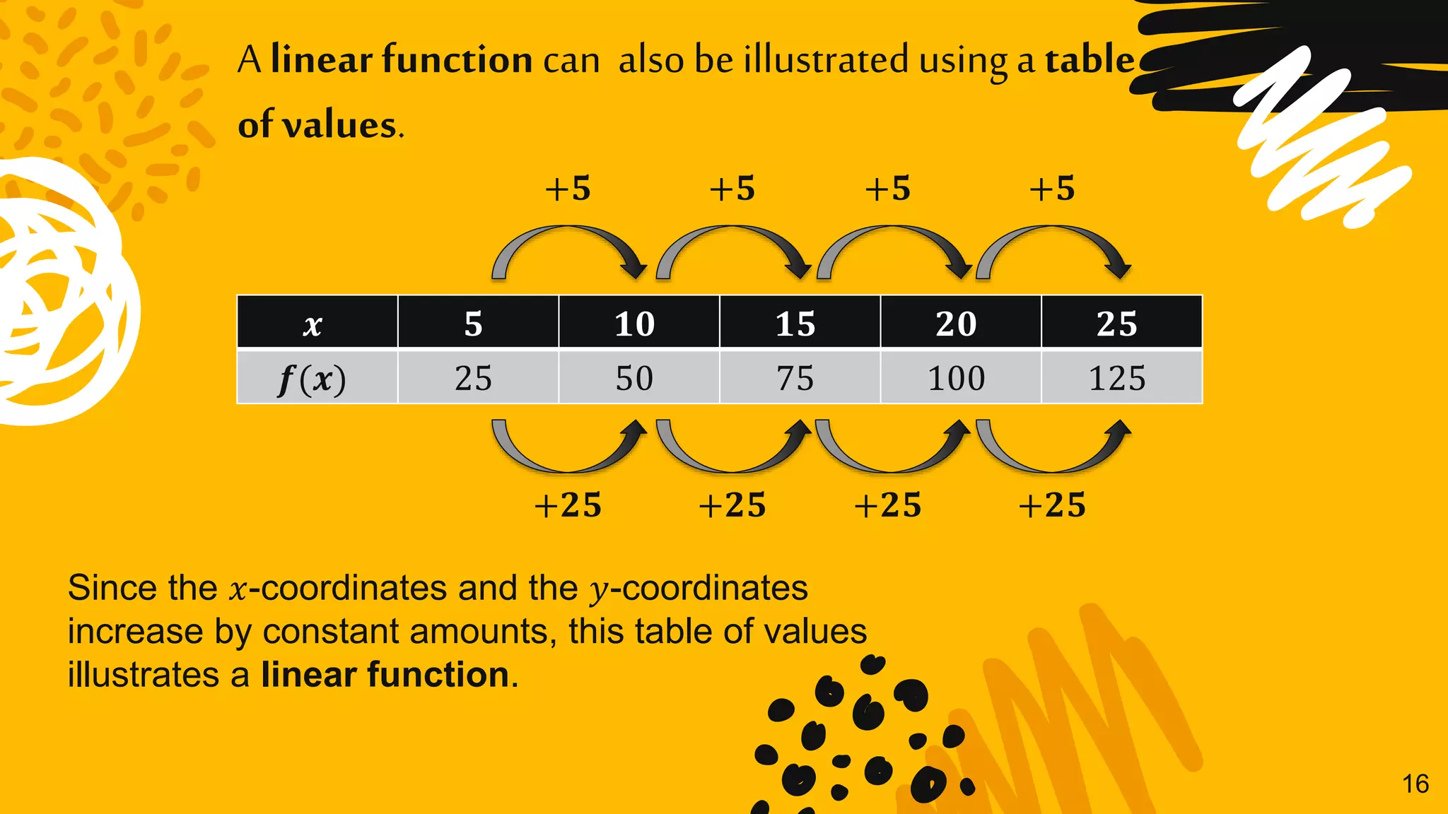16
A linear function can alsobe illustratedusinga table
of values.
𝒙 𝟓 𝟏𝟎 𝟏𝟓 𝟐𝟎 𝟐𝟓
𝒇(𝒙) 25 50 75 100 125
+𝟓 +𝟓 +𝟓 +𝟓
+𝟐𝟓 +𝟐𝟓 +𝟐𝟓 +𝟐𝟓
Since the 𝑥-coordinates and the 𝑦-coordinates
increase by constant amounts, this table of values
illustrates a linear function.
 