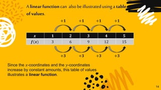 14
A linear function can alsobe illustratedusinga table
of values.
𝒙 𝟏 𝟐 𝟑 𝟒 𝟓
𝒇(𝒙) 3 6 9 12 15
+𝟏 +𝟏 +𝟏 +𝟏
+𝟑 +𝟑 +𝟑 +𝟑
Since the 𝑥-coordinates and the 𝑦-coordinates
increase by constant amounts, this table of values
illustrates a linear function.
 