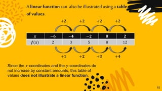 15
A linear function can alsobe illustratedusinga table
of values.
𝒙 −𝟔 −𝟒 −𝟐 𝟎 𝟐
𝒇(𝒙) 2 3 5 8 12
+𝟐 +𝟐 +𝟐 +𝟐
+𝟏 +𝟐 +𝟑 +𝟒
Since the 𝑥-coordinates and the 𝑦-coordinates do
not increase by constant amounts, this table of
values does not illustrate a linear function.
 