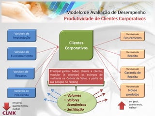 Modelo de Avaliação de Desempenho
                            Produtividade de Clientes Corporativos

  Variáveis de                                                 Variáveis de
 Implantação                                                  Faturamento
                              Clientes
                            Corporativos
  Variáveis de                                                 Variáveis de
Funcionamento                                                   Receita


                                                               Variáveis de
 Variáveis de    Principal ganho: Saber, cliente a cliente,
                                                              Garantia de
  Reparos        modular (e priorizar) os esforços de
                 melhoria na Cadeia de Valor, a partir de       Receita
                 sua posição no ranking
                                                               Variáveis de
 Variáveis de                                                   Novos
  Pós-venda                 • Volumes                          produtos
                            • Valores                            em geral,
em geral,
quanto menos,                 Econômicos                         quanto mais,
                                                                 melhor
melhor                      • Satisfação
 