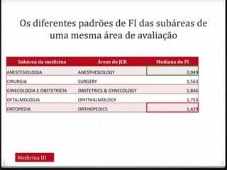 Os diferentes padrões de FI das subáreas de
uma mesma área de avaliação
Subárea da medicina Áreas do JCR Mediana do FI
ANESTESIOLOGIA ANESTHESIOLOGY 2,049
CIRURGIA SURGERY 1,563
GINECOLOGIA E OBSTETRÍCIA OBSTETRICS & GYNECOLOGY 1,846
OFTALMOLOGIA OPHTHALMOLOGY 1,753
ORTOPEDIA ORTHOPEDICS 1,429
Medicina III
 