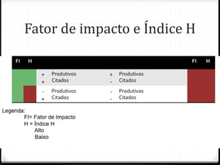 Fator de impacto e Índice H
 