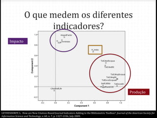 O que medem os diferentes
indicadores?
LEYDESDORFF, L. How are New Citation-Based Journal Indicators Adding to the Bibliometric Toolbox? Journal of the American Society for
Information Science and Technology, v. 60, n. 7, p. 1327-1336, July 2009.
Impacto
Produção
 