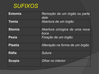 SUFIXOS
Ectomia
Tomia

Stomia

Remoção de um órgão ou parte
dele
Abertura de um órgão

Pexia

Abertura cirúrgica de uma nova
boca
Fixação de um órgão

Plastia

Alteração na forma de um órgão

Ráfia

Sutura

Scopia

Olhar no interior

 