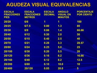 ESCALAESCALA
FRACCIONESFRACCIONES
PIESPIES
ESCALAESCALA
FRACCIONESFRACCIONES
METROSMETROS
ESCALAESCALA
DECIMALDECIMAL
ANGULOANGULO
VISUAL ENVISUAL EN
MINUTOSMINUTOS
PORCENTAJEPORCENTAJE
POR CIENTOPOR CIENTO
20/2020/20 6/66/6 11 11 100100
20/2520/25 6/7.56/7.5 0.800.80 1.31.3 8080
20/3020/30 6/96/9 0.660.66 1.41.4 66.6666.66
20/4020/40 6/126/12 0.500.50 2.02.0 5050
20/5020/50 6/156/15 0.400.40 2.52.5 4040
20/7020/70 6/216/21 0.280.28 3.33.3 28.5728.57
20/8020/80 6/246/24 0.250.25 5.05.0 2525
20/10020/100 6/306/30 0.200.20 5.55.5 2020
20/12020/120 6/366/36 0.160.16 6.26.2 16.6616.66
20/16020/160 6/486/48 0.120.12 8.28.2 12.512.5
20/20020/200 6/606/60 0.100.10 10.010.0 1010
20/40020/400 20/12020/120 0.050.05 20.020.0 55
AGUDEZA VISUAL EQUIVALENCIASAGUDEZA VISUAL EQUIVALENCIAS
 