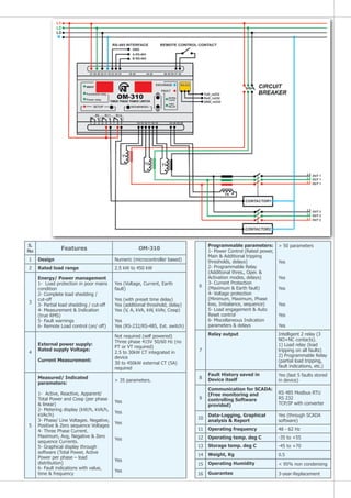S.
No Features OM-310
1 Design Numeric (microcontroller based)
2 Rated load range 2.5 kW to 450 kW
3
Energy/ Power management
1- Load protection in poor mains
condition
2- Complete load shedding /
cut-off
3- Partial load shedding / cut-off
4- Measurement & Indication
(true RMS)
5- Fault warnings
6- Remote Load control (on/ off)
Yes (Voltage, Current, Earth
fault)
Yes (with preset time delay)
Yes (additional threshold, delay)
Yes (V, A, kVA, kW, kVAr, Cosφ)
Yes
Yes (RS-232/RS-485, Ext. switch)
4
External power supply:
Rated supply Voltage:
Current Measurement:
Not required (self powered)
Three phase 415V 50/60 Hz (no
PT or VT required)
2.5 to 30kW CT integrated in
device
30 to 450kW external CT (5A)
required
5
Measured/ Indicated
parameters:
1- Active, Reactive, Apparent/
Total Power and Cosφ (per phase
& linear)
2- Metering display (kW/h, kVA/h,
kVAr/h)
3- Phase/ Line Voltages. Negative,
Positive & Zero sequence Voltages
4- Three Phase Current.
Maximum, Avg, Negative & Zero
sequence Currents.
5- Graphical display through
software (Total Power, Active
Power per phase – load
distribution)
6- Fault indications with value,
time & frequency
> 35 parameters.
Yes
Yes
Yes
Yes
Yes
Yes
6
Programmable parameters:
1- Power Control (Rated power,
Main & Additional tripping
thresholds, delays)
2- Programmable Relay
(Additional thres., Oper. &
Activation modes, delays)
3- Current Protection
(Maximum & Earth fault)
4- Voltage protection
(Minimum, Maximum, Phase
loss, Imbalance, sequence)
5- Load engagement & Auto
Reset control
6- Miscellaneous Indication
parameters & delays
> 50 parameters
Yes
Yes
Yes
Yes
Yes
Yes
7
Relay output Intelligent 2 relay (3
NO+NC contacts).
1) Load relay (load
tripping on all faults)
2) Programmable Relay
(partial load tripping,
fault indications, etc.)
8
Fault History saved in
Device itself
Yes (last 5 faults stored
in device)
9
Communication for SCADA:
(Free monitoring and
controlling Software
provided)
RS 485 Modbus RTU
RS 232
TCP/IP with converter
10
Data-Logging, Graphical
analysis & Report
Yes (through SCADA
software)
11 Operating frequency 48 - 62 Hz
12 Operating temp. deg C -35 to +55
13 Storage temp. deg C -45 to +70
14 Weight, Kg 0.5
15 Operating Humidity < 95% non condensing
16 Guarantee 3-year-Replacement
 