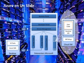 Azure en Un SlideBusiness PortalUser CodeDeveloper PortalService ManagementRESTRuntime APIVM Setup……Storage ClusterStorage ClusterVS ToolsCompute ClusterCloud VMAzure SDKRESTDatacenters MicrosoftDesktop