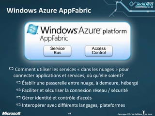 Articulation Roles et StoragesLoad Balancer : Répartiteur de chargeWebRoles :Web UIBlob : Stockage des images et des miniaturesQueue : Ordres de traitementWorkers :traitement des images