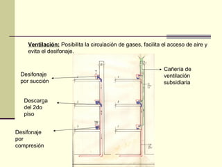 Ventilación: Posibilita la circulación de gases, facilita el acceso de aire y
    evita el desifonaje.


                                                              Cañería de
 Desifonaje                                                   ventilación
 por succión                                                  subsidiaria


   Descarga
   del 2do
   piso


Desifonaje
por
compresión
 