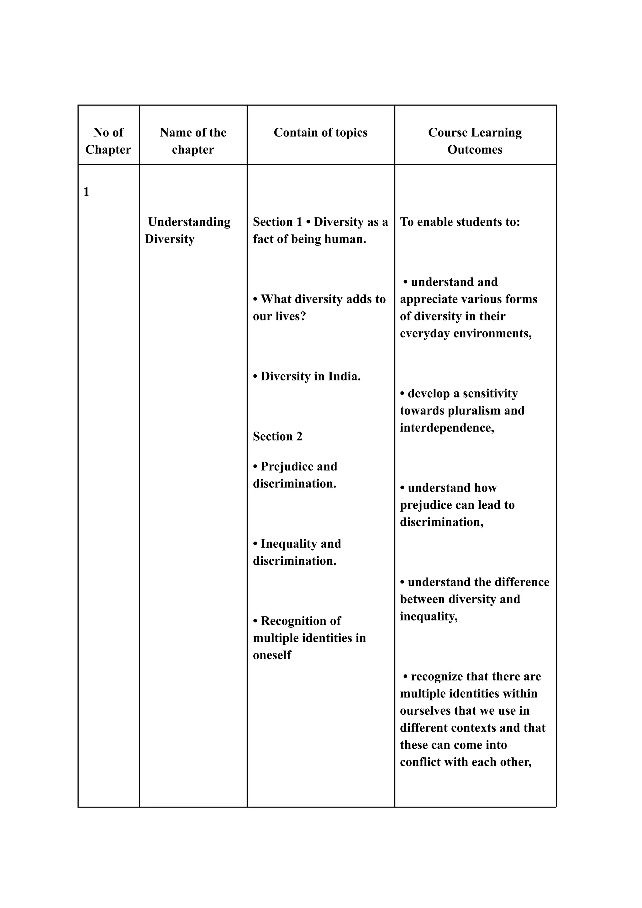 No of
Chapter
Name of the
chapter
Contain of topics Course Learning
Outcomes
1
Understanding
Diversity
Section 1 • Diversity as a
fact of being human.
• What diversity adds to
our lives?
• Diversity in India.
Section 2
• Prejudice and
discrimination.
• Inequality and
discrimination.
• Recognition of
multiple identities in
oneself
To enable students to:
• understand and
appreciate various forms
of diversity in their
everyday environments,
• develop a sensitivity
towards pluralism and
interdependence,
• understand how
prejudice can lead to
discrimination,
• understand the difference
between diversity and
inequality,
• recognize that there are
multiple identities within
ourselves that we use in
different contexts and that
these can come into
conflict with each other,
 