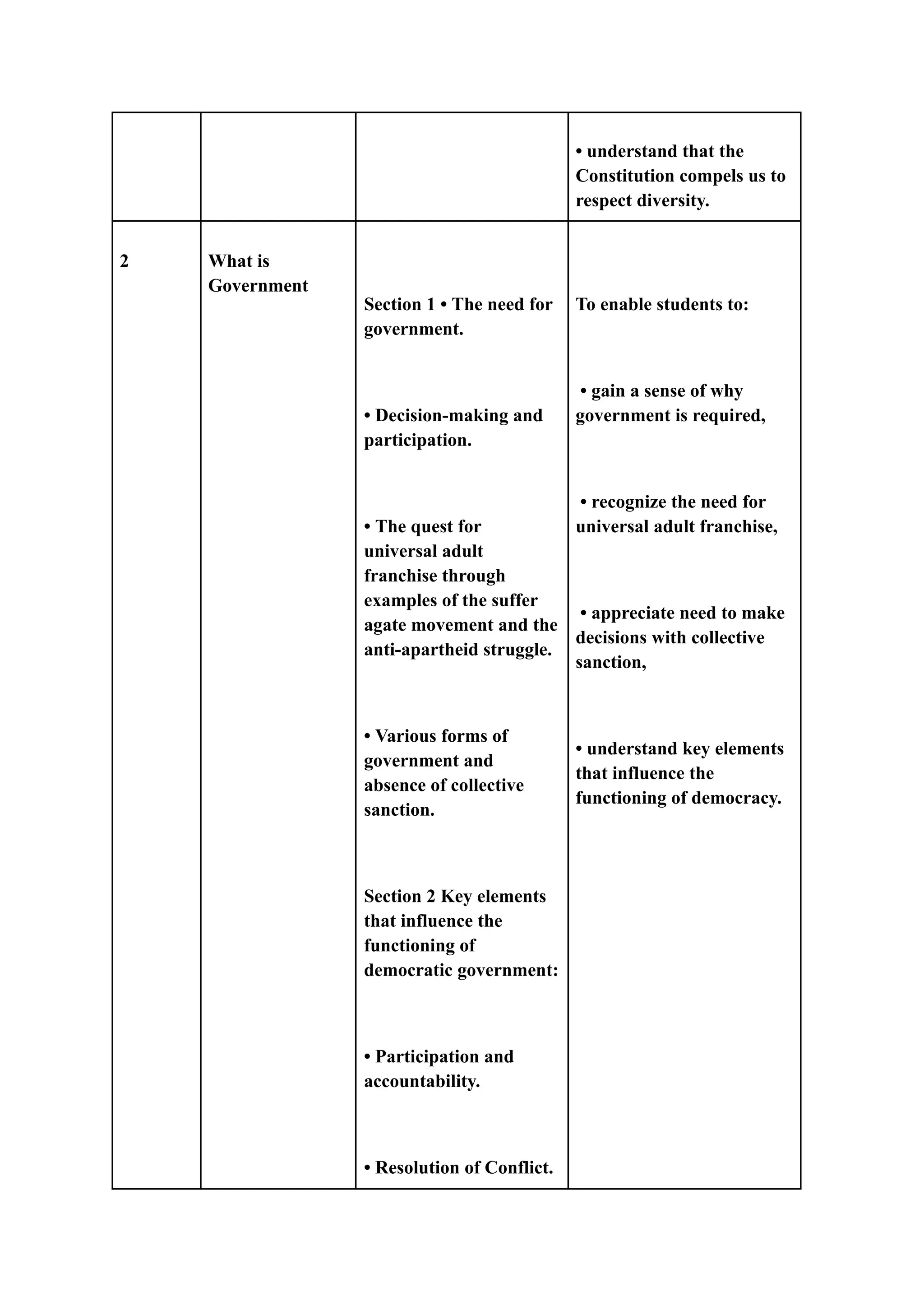 • understand that the
Constitution compels us to
respect diversity.
2 What is
Government
Section 1 • The need for
government.
• Decision-making and
participation.
• The quest for
universal adult
franchise through
examples of the suffer
agate movement and the
anti-apartheid struggle.
• Various forms of
government and
absence of collective
sanction.
Section 2 Key elements
that influence the
functioning of
democratic government:
• Participation and
accountability.
• Resolution of Conflict.
To enable students to:
• gain a sense of why
government is required,
• recognize the need for
universal adult franchise,
• appreciate need to make
decisions with collective
sanction,
• understand key elements
that influence the
functioning of democracy.
 