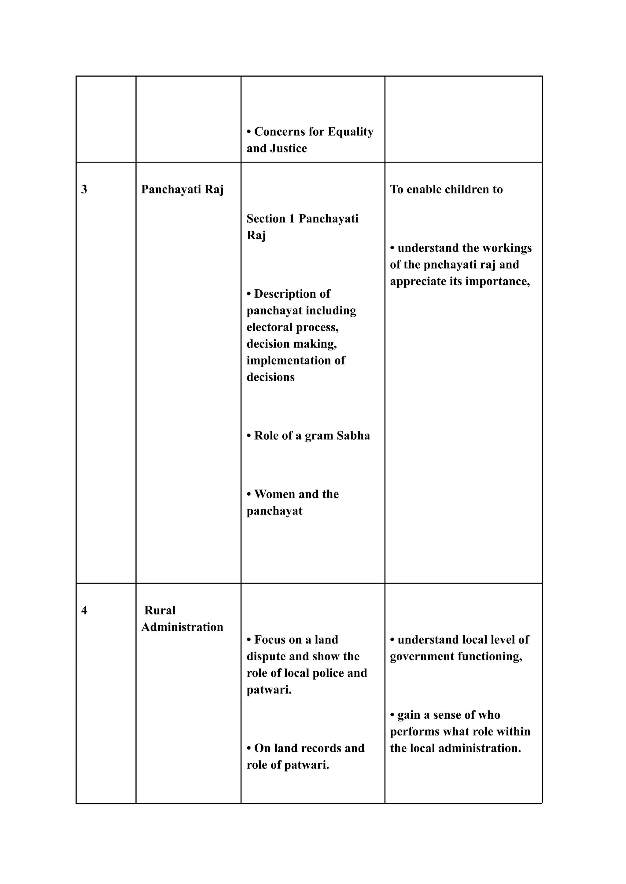 • Concerns for Equality
and Justice
3 Panchayati Raj
Section 1 Panchayati
Raj
• Description of
panchayat including
electoral process,
decision making,
implementation of
decisions
• Role of a gram Sabha
• Women and the
panchayat
To enable children to
• understand the workings
of the pnchayati raj and
appreciate its importance,
4 Rural
Administration
• Focus on a land
dispute and show the
role of local police and
patwari.
• On land records and
role of patwari.
• understand local level of
government functioning,
• gain a sense of who
performs what role within
the local administration.
 