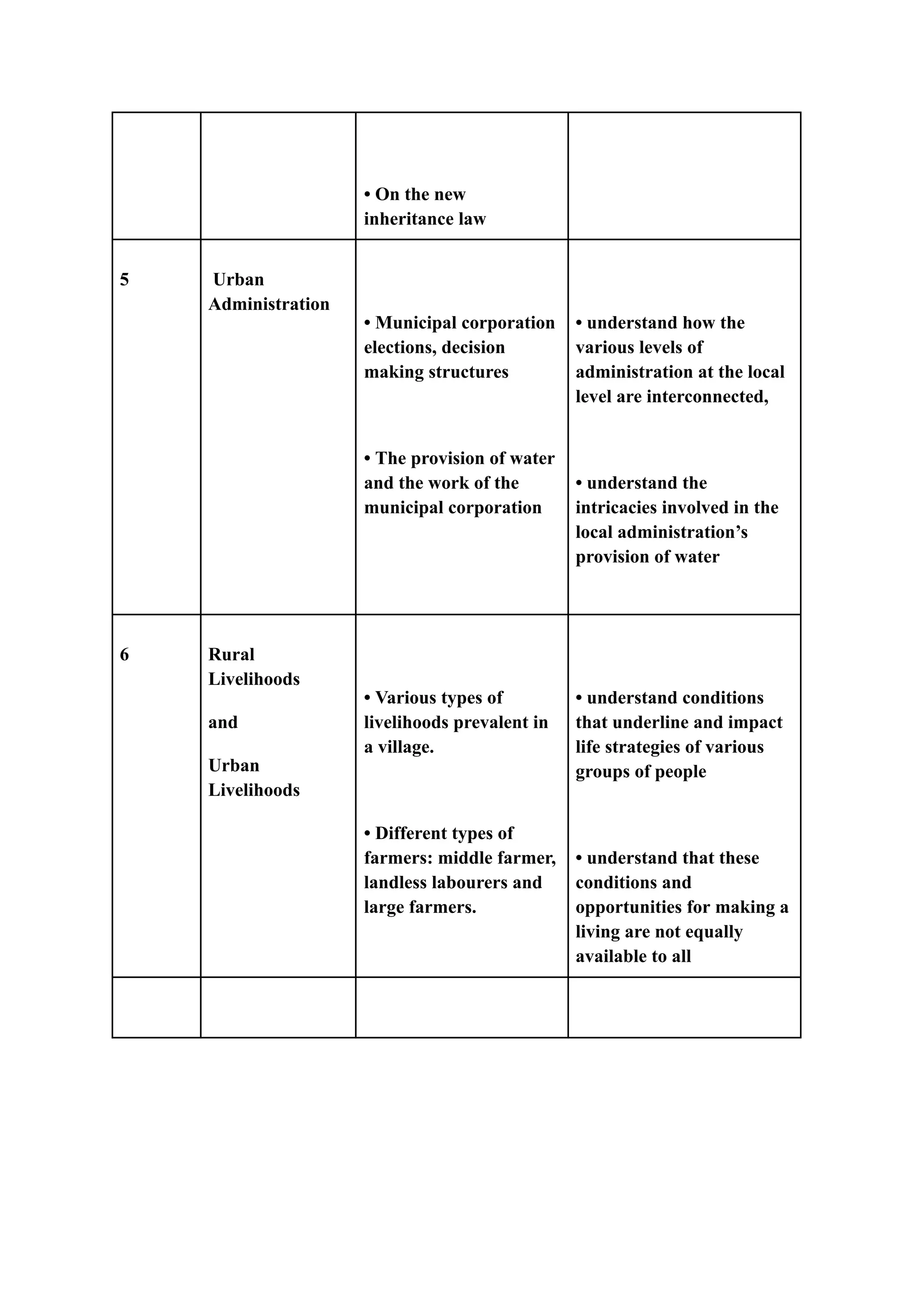 • On the new
inheritance law
5 Urban
Administration
• Municipal corporation
elections, decision
making structures
• The provision of water
and the work of the
municipal corporation
• understand how the
various levels of
administration at the local
level are interconnected,
• understand the
intricacies involved in the
local administration’s
provision of water
6 Rural
Livelihoods
and
Urban
Livelihoods
• Various types of
livelihoods prevalent in
a village.
• Different types of
farmers: middle farmer,
landless labourers and
large farmers.
• understand conditions
that underline and impact
life strategies of various
groups of people
• understand that these
conditions and
opportunities for making a
living are not equally
available to all
 