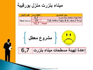 ‫المشاريع‬ ‫بيان‬‫الكلفة‬(‫م‬.‫د‬)‫اإلنجاز‬ ‫تقدم‬
‫إعادة‬‫بنزرت‬ ‫ميناء‬ ‫مسطحات‬ ‫تهيئة‬6,7
‫الصف‬ ‫اسناد‬ ‫تم‬‫قة‬ ‫رقم‬ ‫الرصيف‬ ‫توسعة‬6‫و‬‫مسطحات‬ ‫تهيئة‬5‫و‬710
‫الجملة‬10,7
‫معتمدية‬‫بنزرت‬‫الشمالية‬‫المحلي‬ ‫المجلس‬‫بنزرت‬ ‫للتنمية‬‫الشمالية‬11
‫معطل‬ ‫مشروع‬
‫إعادة‬‫بنزر‬ ‫ميناء‬ ‫مسطحات‬ ‫تهيئة‬‫ت‬6,7
 