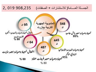 ‫ع‬‫م‬‫ب‬‫ة‬‫اي‬‫ب‬‫ص‬‫و‬‫ة‬‫ي‬‫هي‬‫ت‬‫ال‬‫غ‬‫ش‬‫ا‬‫زرت‬‫ن‬‫ب‬‫هد‬
‫ب‬‫م‬‫ل‬‫ا‬‫ب‬‫ة‬‫اي‬‫ب‬‫ص‬‫و‬‫ة‬‫ي‬‫هي‬‫ت‬‫ال‬‫غ‬‫ش‬‫ا‬‫ة‬‫ي‬‫ب‬‫دو‬‫ة‬‫هوي‬‫ج‬‫ل‬‫ا‬
‫ة‬‫ي‬‫ب‬‫ر‬‫لن‬‫ل‬‫زرت‬‫ن‬‫ب‬
80%
‫المندوبية‬‫الجهوية‬
‫ببنزرت‬ ‫للتربية‬
548
‫اد‬
‫اش‬‫ب‬‫عهد‬‫م‬‫ة‬‫اي‬‫ب‬‫ص‬‫و‬‫ة‬‫ي‬‫هي‬‫ت‬‫ة‬‫ي‬‫م‬‫حا‬
95%
64‫اد‬
80%
‫ب‬‫ب‬‫اال‬‫مدرسة‬‫ل‬‫ا‬‫ة‬‫اي‬‫ب‬‫ص‬‫و‬‫ة‬‫ي‬‫هي‬‫ت‬‫ة‬‫ي‬‫ب‬‫دا‬
‫الهادي‬‫اكر‬‫ش‬
95%
487
‫اد‬
‫رح‬‫ف‬‫عهد‬‫م‬‫ة‬‫اي‬‫ب‬‫ص‬‫و‬‫ة‬‫ي‬‫هي‬‫ت‬‫اد‬‫ش‬‫ح‬‫ات‬
80%
2, 019 908,235 ‫العــــامة‬ ‫الجمـــلة‬(‫لالستشارات‬+‫الصفقات‬)
 