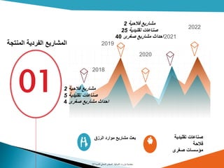 01
2018
2019
2020
2021
2022
‫الرزق‬ ‫موارد‬ ‫مشاريع‬ ‫بعث‬ ‫تقليدية‬ ‫صناعات‬
‫فالحة‬
‫صغرى‬ ‫مؤسسات‬
‫فالحية‬ ‫مشاريع‬2
‫تقليدية‬ ‫صناعات‬5
‫صغرى‬ ‫مشاريع‬ ‫احداث‬4
‫المنتجة‬ ‫الفردية‬ ‫المشاريع‬
‫فالحية‬ ‫مشاريع‬2
‫تقليدية‬ ‫صناعات‬25
‫صغرى‬ ‫مشاريع‬ ‫احداث‬40
‫معتمدية‬‫بنزرت‬‫الشمالية‬‫للتنمية‬ ‫المحلي‬ ‫المجلس‬17
 