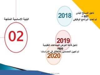 02
‫المنتجة‬ ‫االساسية‬ ‫البنية‬
2018
2019
2020
‫تاهيل‬‫البلدي‬ ‫المسلخ‬
687‫اد‬
‫الوظي‬ ‫البرنامج‬ ‫تحديد‬ ‫تم‬‫في‬
‫تاهيل‬‫التقليدي‬ ‫للصناعات‬ ‫العرض‬ ‫قاعة‬‫ة‬
600‫اد‬
‫الدر‬ ‫في‬ ‫لالنطالق‬ ‫المصممين‬ ‫تعيين‬ ‫تم‬‫اسات‬
‫معتمدية‬‫بنزرت‬‫الشمالية‬‫للتنمية‬ ‫المحلي‬ ‫المجلس‬18
 