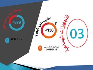 03
379‫اد‬
138‫اد‬
‫برنامج‬2020
‫المصممين‬ ‫تعيين‬ ‫تم‬
2018/2019
‫معتمدية‬‫بنزرت‬‫الشمالية‬‫للتنمية‬ ‫المحلي‬ ‫المجلس‬19
 