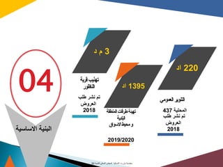 04 ‫طلب‬ ‫نشر‬ ‫تم‬
‫العروض‬
2018
‫قرية‬‫تهذيب‬
‫الناظور‬
2019/2020
‫المنط‬‫طرقات‬‫تهيئة‬‫قة‬
‫البلدية‬
‫االسواق‬‫محيط‬‫و‬
‫المحلية‬437
‫العمومي‬‫التنوير‬
3‫د‬ ‫م‬
1395‫اد‬
220‫اد‬
‫االساسية‬ ‫البنية‬
‫طلب‬ ‫نشر‬ ‫تم‬
‫العروض‬
2018
‫معتمدية‬‫بنزرت‬‫الشمالية‬‫للتنمية‬ ‫المحلي‬ ‫المجلس‬20
 