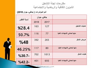 ‫المؤشرات‬ ‫أهم‬:(‫جانفي‬-‫جوان‬2018)
‫معتمدية‬‫بنزرت‬‫الشمالية‬‫للتنمية‬ ‫المحلي‬ ‫المجلس‬22
‫جانفي‬-‫جوان‬
‫التطور‬ ‫نسبة‬
20172018
‫التشغيل‬ ‫عمليات‬127163
%28.4
‫العليا‬ ‫الشهادات‬ ‫لحاملي‬ ‫منها‬77116
50.7%
‫الشغل‬ ‫عروض‬265392
48%
‫العليا‬ ‫الشهادات‬ ‫لحاملي‬ ‫منها‬80117
46.25%
‫الشغل‬ ‫طلبات‬1013702
-30.7%
‫العليا‬ ‫الشهادات‬ ‫لحاملي‬ ‫منها‬693401
-42.2%
 