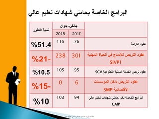 ‫عالي‬ ‫تعليم‬ ‫شهادات‬ ‫بحاملي‬ ‫الخاصة‬ ‫البرامج‬
‫جانفي‬-‫جوان‬
‫التطور‬ ‫نسبة‬
20172018
‫الكرامة‬ ‫عقود‬
76115
51.4%
‫المهني‬ ‫الحياة‬ ‫في‬ ‫لإلدماج‬ ‫التربص‬ ‫عقود‬‫ة‬
SIVP1
301238
-21%
‫التطوعية‬ ‫المدنية‬ ‫الخدمة‬ ‫تربص‬ ‫عقود‬SCV
95105
10.5%
‫المؤسسات‬ ‫داخل‬ ‫التربص‬ ‫عقود‬
‫اإلقتصادية‬SMP
60
-15%
‫عالي‬ ‫تعليم‬ ‫شهادات‬ ‫حاملي‬ ‫بغير‬ ‫الخاصة‬ ‫البرامج‬
CAIP
94103
10%
‫معتمدية‬‫بنزرت‬‫الشمالية‬‫للتنمية‬ ‫المحلي‬ ‫المجلس‬23
 