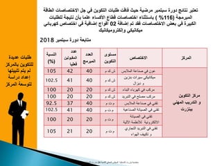 ‫االختص‬ ‫جل‬ ‫في‬ ‫التكوين‬ ‫طلبات‬ ‫فاقت‬ ‫حيث‬ ‫مرضية‬ ‫سبتمبر‬ ‫دورة‬ ‫نتائج‬ ‫تعتبر‬‫الطاقة‬ ‫اصات‬
‫المبرمجة‬(116) %‫قطاع‬ ‫اختصاصات‬ ‫باستثناء‬‫األكساء‬‫نتيجة‬ ‫بأن‬ ‫علما‬‫للطلبات‬
‫الكبيرة‬‫في‬‫االختصاصات‬ ‫بعض‬‫إضافة‬ ‫تم‬ ‫فقد‬02‫كهربائي‬ ‫اختصاص‬ ‫في‬ ‫إضافية‬ ‫أفواج‬
‫وإلكتروميكانيك‬ ‫ميكانيكي‬
‫سبتمبر‬ ‫دورة‬ ‫متابعة‬2018
‫معتمدية‬‫بنزرت‬‫الشمالية‬‫للتنمية‬ ‫المحلي‬ ‫المجلس‬24‫بنزرت‬‫الشمالية‬
‫المركز‬‫االختصاص‬
‫مستوى‬
‫التكوي‬‫ن‬
‫العدد‬
‫المبرمج‬
‫عدد‬
‫المقبولين‬
‫فعليا‬
‫النسبة‬
)%(
‫التكوين‬ ‫مركز‬
‫المهني‬ ‫التدريب‬ ‫و‬
‫ببنزرت‬
‫المالبس‬ ‫صناعة‬ ‫في‬ ‫عون‬‫م‬ ‫ك‬ ‫ش‬4042105
‫ميكانيكي‬‫سيرات‬‫بنزين‬
‫و‬‫ديزال‬
‫م‬ ‫ك‬ ‫ش‬4041102.5
‫البناء‬ ‫كهرباء‬ ‫في‬ ‫مركب‬‫م‬ ‫ك‬ ‫ش‬2020100
‫التبريد‬ ‫في‬ ‫مصلح‬ ‫مركب‬‫م‬ ‫ك‬ ‫ش‬2020100
‫المالبس‬ ‫صناعة‬ ‫في‬ ‫تقني‬‫م‬ ‫ت‬ ‫م‬403792.5
‫تقني‬‫الصيانة‬ ‫في‬‫الصن‬‫اعية‬‫م‬ ‫ت‬ ‫م‬4041102.5
‫الصيانة‬ ‫في‬ ‫تقني‬
‫االلكترونية‬‫لألنظمة‬‫اآللية‬
‫م‬ ‫ت‬ ‫م‬2020100
‫التجا‬ ‫التبريد‬ ‫في‬ ‫تقني‬‫ري‬
‫الهواء‬ ‫تكييف‬ ‫و‬
‫م‬ ‫ت‬ ‫م‬2021105
‫عديدة‬ ‫طلبات‬
‫للتكوين‬‫بالمرك‬‫ز‬
‫يتم‬ ‫لم‬‫تلبيتها‬
‫إعداد‬‫دراسة‬
‫المركز‬ ‫لتوسعة‬
 