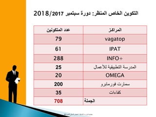 ‫المنظر‬ ‫الخاص‬ ‫التكوين‬:‫سبتمبر‬ ‫دورة‬20172018/
‫المتكونين‬ ‫عدد‬ ‫المراكـز‬
79 vagatop
61 IPAT
288 INFO+
25 ‫لألعمال‬ ‫التطبيقية‬ ‫المدرسة‬
20 OMEGA
200 ‫فورمابرو‬ ‫سمارت‬
35 ‫كفاءات‬
708 ‫الجملة‬
‫معتمدية‬‫بنزرت‬‫الشمالية‬‫للتنمية‬ ‫المحلي‬ ‫المجلس‬25
 
