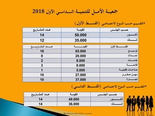 ‫األول‬ ‫القســــــــــط‬‫القيمـــــــــــــة‬‫المشــاريــــــع‬ ‫عـــــــدد‬
‫توسيـــــع‬65.00018
‫إحــــــداث‬20.0008
‫خدمـــــات‬8.0002
‫فالحـــــــــة‬8.0003
‫تقليديـــة‬ ‫صناعــات‬5.0001
‫صغـــرى‬ ‫مهـــن‬27.00010
‫تجـــــــــارة‬37.00010
‫الجنـــس‬ ‫حســب‬‫القيمــة‬‫المشــاريع‬ ‫عــدد‬
‫ذكــــــــور‬50.00014
‫إنــــــــاث‬35.00012
‫ـة‬‫ـ‬‫ـ‬‫ـ‬‫ـ‬‫ي‬‫للتنم‬ ‫ـل‬‫ـ‬‫ـ‬‫ـ‬‫ـ‬‫م‬‫األ‬ ‫ـة‬‫ـ‬‫ـ‬‫ـ‬‫ـ‬‫ي‬‫مجع‬‫األول‬ ‫ـي‬‫ـ‬‫ـ‬‫ـ‬‫س‬‫ـدا‬‫ـ‬‫ـ‬‫س‬‫ال‬2018
•‫ـي‬‫ـ‬‫ـ‬‫ـ‬‫ـ‬‫ع‬‫ـا‬‫ـ‬‫م‬‫االجت‬ ‫ـوع‬‫ـ‬‫ـ‬‫ـ‬‫ن‬‫ال‬ ‫حسب‬ ‫ـم‬‫ـ‬‫ـ‬‫ـ‬‫ـ‬‫ي‬‫التقس‬(‫األول‬ ‫ـط‬‫ـ‬‫ـ‬‫ـ‬‫ـ‬‫ـ‬‫ـ‬‫ـ‬‫ـ‬‫س‬‫الق‬)
‫الجنــــس‬ ‫حســـب‬‫القيمــة‬‫المشــاريـع‬ ‫عــدد‬
‫ذكـــــــــــور‬49.00014
‫إنــــــــــاث‬36.00014
•‫ـي‬‫ـ‬‫ـ‬‫ـ‬‫ـ‬‫ع‬‫ـا‬‫ـ‬‫م‬‫االجت‬ ‫ـوع‬‫ـ‬‫ـ‬‫ـ‬‫ن‬‫ال‬ ‫حسب‬ ‫ـم‬‫ـ‬‫ـ‬‫ـ‬‫ـ‬‫ي‬‫التقس‬(‫ـ‬‫ـ‬‫ن‬‫ـا‬‫ـ‬‫ث‬‫ال‬ ‫ـط‬‫ـ‬‫ـ‬‫ـ‬‫ـ‬‫ـ‬‫ـ‬‫ـ‬‫ـ‬‫س‬‫الق‬‫ـي‬‫ـ‬‫ـ‬‫ـ‬‫ـ‬‫ـ‬‫ـ‬‫ـ‬)
‫معتمدية‬‫بنزرت‬‫الشمالية‬‫للتنمية‬ ‫المحلي‬ ‫المجلس‬26
 