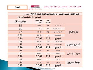 ‫الممول‬
‫معتمدية‬‫بنزرت‬‫الشمالية‬‫للتنمية‬ ‫المحلي‬ ‫المجلس‬27
‫لسنة‬ ‫األول‬ ‫للسداسي‬ ‫القــــروض‬ ‫علــــى‬ ‫المــوافقات‬2018‫الوحدة‬:‫د‬ ‫أ‬
‫لسنــــــة‬ ‫األول‬ ‫السداسي‬2018
‫عدد‬
‫القــروض‬
‫الجملية‬ ‫الكلفة‬
‫للمشروع‬‫الشغل‬ ‫مواطن‬
‫اإلنتاج‬ ‫قطاع‬
‫الفـــالحـــة‬181 00635
‫التقليدية‬ ‫الصناعات‬2210525
‫الصغرى‬ ‫المهن‬421 04777
‫الخـــدمــــات‬1313 852222
‫المجموع‬2136 009359
‫التعليمي‬ ‫المستوى‬
‫أخرى‬ ‫مستويات‬1463 936219
‫عــالي‬ ‫تعليــــم‬672 074140
‫المجموع‬2136 009359
‫االجتماعي‬ ‫النوع‬
‫نســـــاء‬871 529144
‫رجـــــال‬1264 480215
‫المجموع‬2136 009359
‫المشروع‬ ‫نوعية‬
‫إحــداث‬1143 695215
‫توسعة‬992 314144
‫المجموع‬2136 009359
 