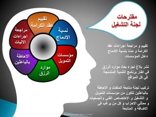 ‫نسبة‬
‫االدماج‬
‫مؤسسات‬
‫التمويل‬
‫موارد‬
‫الرزق‬
‫االحاطة‬
‫بالباعثين‬
‫مراجعة‬
‫اجراءات‬
‫االليات‬
‫تقييم‬
‫الكرامة‬ ‫عقد‬
‫عقد‬ ‫اجراءات‬ ‫مراجعة‬ ‫و‬ ‫تقييم‬
‫الكرامة‬‫و‬‫االدماج‬ ‫بنسبة‬ ‫مدنا‬
‫المؤسسات‬ ‫داخل‬
‫مقترحات‬
‫التشغيل‬ ‫لجنة‬
‫نشر‬‫بالغ‬‫لجزء‬‫بعث‬‫موارد‬‫الرزق‬
‫في‬‫اطار‬‫برنامج‬‫التنمية‬‫المندمج‬‫ة‬
‫في‬‫كل‬‫المواقع‬
‫تركيب‬‫لجنة‬‫متابعة‬‫الملفات‬‫و‬‫االحاطة‬
‫بالباعثين‬‫تتكون‬‫من‬‫مؤسسات‬‫التموي‬‫ل‬
‫و‬‫التشغيل‬‫و‬‫االختصاص‬‫الفني‬‫والجم‬‫عيات‬
‫و‬‫ممثلي‬‫االحزاب‬‫و‬‫كل‬‫من‬‫يرغب‬‫في‬
‫االضافة‬‫و‬‫المتابعة‬
‫معتمدية‬‫بنزرت‬‫الشمالية‬‫للتنمية‬ ‫المحلي‬ ‫المجلس‬28
 