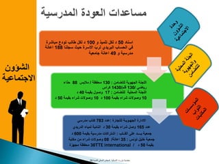 ‫اسناد‬50‫و‬ ‫تلميذ‬ ‫لكل‬ ‫د‬100‫مباشرة‬ ‫تودع‬ ‫طالب‬ ‫لكل‬ ‫د‬
‫سجلنا‬ ‫حيث‬ ‫االسرة‬ ّ‫لرب‬ ‫البريدي‬ ‫الحساب‬ ‫في‬188‫اعانة‬
‫و‬ ‫مدرسية‬49‫جامعية‬ ‫اعانة‬
‫للتضامن‬ ‫الجهوية‬ ‫اللجنة‬:130‫محفظة‬/‫مالبس‬88‫حذاء‬
‫رياضي‬/130‫قلم‬/1430‫كراس‬
‫للتضامن‬ ‫المحلية‬ ‫اللجنة‬:17‫بقيمة‬ ‫وصول‬40‫د‬
10‫بقيمة‬ ‫شراء‬ ‫وصوالت‬100‫د‬10‫بقيمة‬ ‫شراء‬ ‫وصوالت‬50‫د‬
‫للتجارة‬ ‫الجهـويـة‬ ‫االدارة‬:‫عدد‬783‫مدرسي‬ ‫كتاب‬
‫عدد‬165‫بقيمة‬ ‫شراء‬ ‫وصل‬30‫الدريدي‬ ‫لمياء‬ ‫النائبة‬ ‫د‬
‫القــلب‬ ‫على‬ ‫يــــد‬ ‫جمعية‬:‫بقيمة‬ ‫مدرسية‬ ‫اشتراكات‬600‫د‬
‫تونس‬ ‫خليل‬ ‫جمعية‬:35‫اعانة‬/08‫مكتبة‬ ‫من‬ ‫شراء‬ ‫وصوالت‬
‫بقيمة‬50‫د‬/TTE international30‫مجهزة‬ ‫محفظة‬
‫معتمدية‬‫بنزرت‬‫الشمالية‬‫للتنمية‬ ‫المحلي‬ ‫المجلس‬29
‫الشؤون‬
‫االجتماعية‬
 