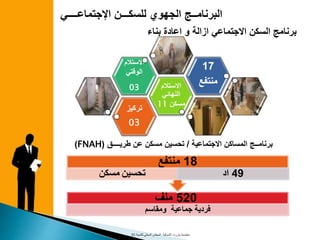 ‫تركيز‬
03
‫االستالم‬
‫النهائي‬
‫مسكن‬11
‫االستالم‬
‫الوقتي‬
03
17
‫منتفع‬
‫السكن‬ ‫برنامج‬‫بناء‬ ‫اعادة‬ ‫و‬ ‫ازالة‬ ‫االجتماعي‬
‫اإلجتماعــــي‬ ‫للسكـــن‬ ‫الجهوي‬ ‫البرنامــج‬
‫االجتماعية‬ ‫المساكن‬ ‫برنامــج‬/‫تحسين‬‫طريــــق‬ ‫عن‬ ‫مسكن‬(FNAH)
520‫ملف‬
‫فردية‬‫جماعية‬‫ومقاسم‬
18‫منتفع‬
‫تحسين‬‫مسكن‬ 49‫اد‬
‫معتمدية‬‫بنزرت‬‫الشمالية‬‫للتنمية‬ ‫المحلي‬ ‫المجلس‬31
 