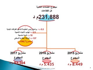4
‫التنمية‬ ‫اعتمادات‬ ‫مجموع‬
‫القطاعات‬ ‫كل‬
231,888‫م‬‫د‬
‫مشاريع‬2017
‫المجموع‬
63,304‫د‬ ‫م‬
‫مشاريع‬2016
‫المجموع‬
5.435‫د‬ ‫م‬
‫مشاريع‬2015
‫المجموع‬
8.449‫د‬ ‫م‬
.
5.2‫د‬ ‫م‬‫البل‬ ‫الطرقات‬ ‫لتدعيم‬ ‫الحكومة‬ ‫رئيس‬ ‫برنامج‬‫دية‬
2.5‫د‬ ‫م‬‫الشعبية‬ ‫االحياء‬ ‫تهذيب‬
10‫د‬ ‫م‬‫تنمية‬‫مندمجة‬
137‫د‬ ‫م‬‫للسكنى‬ ‫العقارية‬ ‫الوكالة‬
‫المجموع‬154,7‫م‬‫د‬
‫معتمدية‬‫بنزرت‬‫الشمالية‬‫للتنمية‬ ‫المحلي‬ ‫المجلس‬4
 