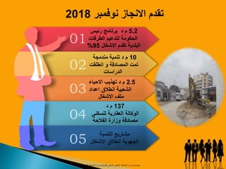 ‫نوفمبر‬ ‫االنجاز‬ ‫تقدم‬2018
5.2‫رئيس‬ ‫برنامج‬ ‫د‬ ‫م‬
‫الطرقات‬ ‫لتدعيم‬ ‫الحكومة‬
‫البلدية‬‫االشغال‬ ‫تقدم‬95%
10‫د‬ ‫م‬‫مندمجة‬ ‫تنمية‬
‫و‬ ‫المصادقة‬ ‫تمت‬‫انطلقت‬
‫الدراسات‬
2.5‫م‬‫د‬‫االحياء‬ ‫تهذيب‬
‫اعداد‬ ‫انطالق‬ ‫الشعبية‬
‫االشغال‬ ‫ملف‬
137‫د‬ ‫م‬
‫العقارية‬ ‫الوكالة‬‫للسكنى‬
‫الفالحة‬ ‫وزارة‬ ‫مصادقة‬
‫معتمدية‬‫بنزرت‬‫الشمالية‬‫للتنمية‬ ‫المحلي‬ ‫المجلس‬‫الشمالية‬ ‫بنزرت‬8
 