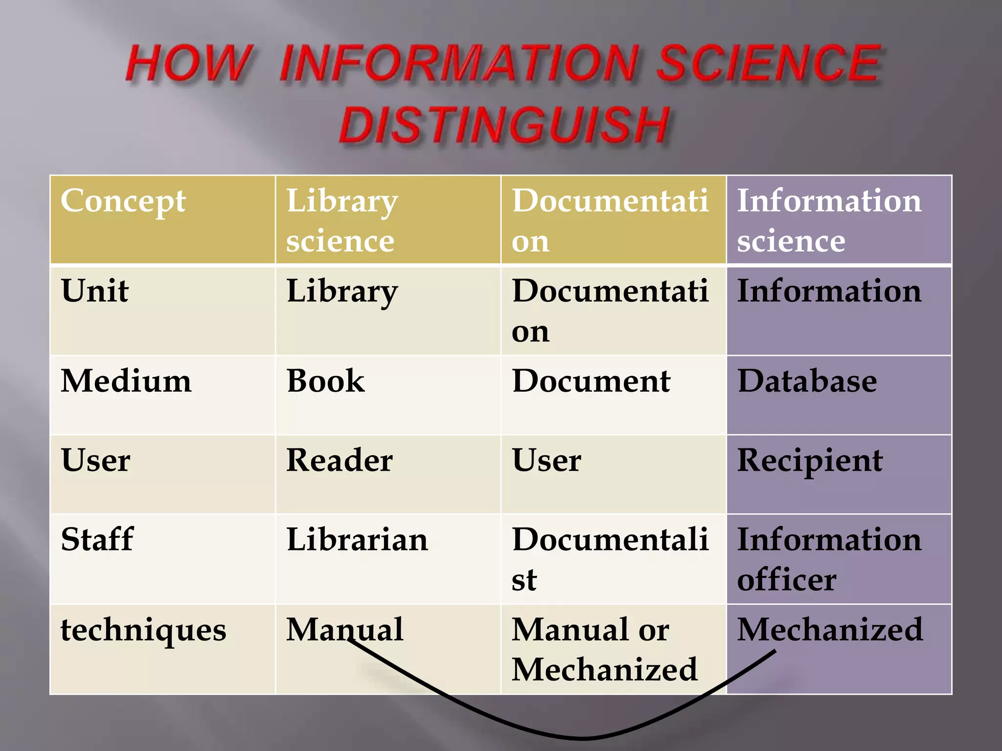 Concept Library 
science 
Documentati 
on 
Information 
science 
Unit Library Documentati 
on 
Information 
Medium Book Document Database 
User Reader User Recipient 
Staff Librarian Documentali 
st 
Information 
officer 
techniques Manual Manual or 
Mechanized 
Mechanized 
 