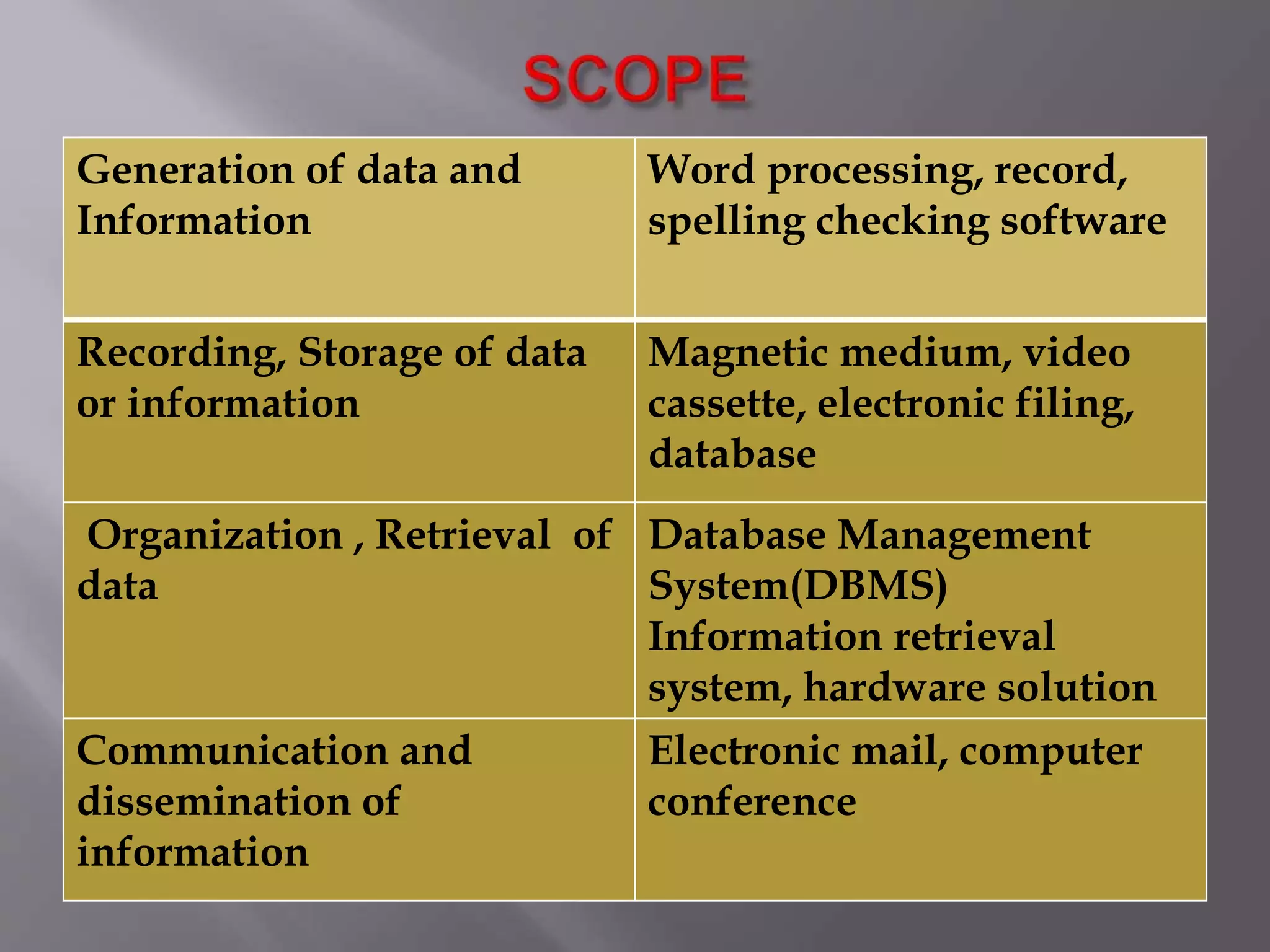 Generation of data and 
Information 
Word processing, record, 
spelling checking software 
Recording, Storage of data 
or information 
Magnetic medium, video 
cassette, electronic filing, 
database 
Organization , Retrieval of 
data 
Database Management 
System(DBMS) 
Information retrieval 
system, hardware solution 
Communication and 
dissemination of 
information 
Electronic mail, computer 
conference 
 
