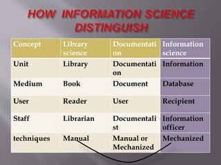 Concept Library 
science 
Documentati 
on 
Information 
science 
Unit Library Documentati 
on 
Information 
Medium Book Document Database 
User Reader User Recipient 
Staff Librarian Documentali 
st 
Information 
officer 
techniques Manual Manual or 
Mechanized 
Mechanized 
 