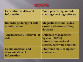 Generation of data and 
Information 
Word processing, record, 
spelling checking software 
Recording, Storage of data 
or information 
Magnetic medium, video 
cassette, electronic filing, 
database 
Organization , Retrieval of 
data 
Database Management 
System(DBMS) 
Information retrieval 
system, hardware solution 
Communication and 
dissemination of 
information 
Electronic mail, computer 
conference 
 