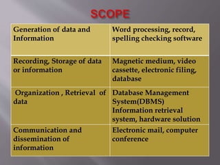 Generation of data and 
Information 
Word processing, record, 
spelling checking software 
Recording, Storage of data 
or ...