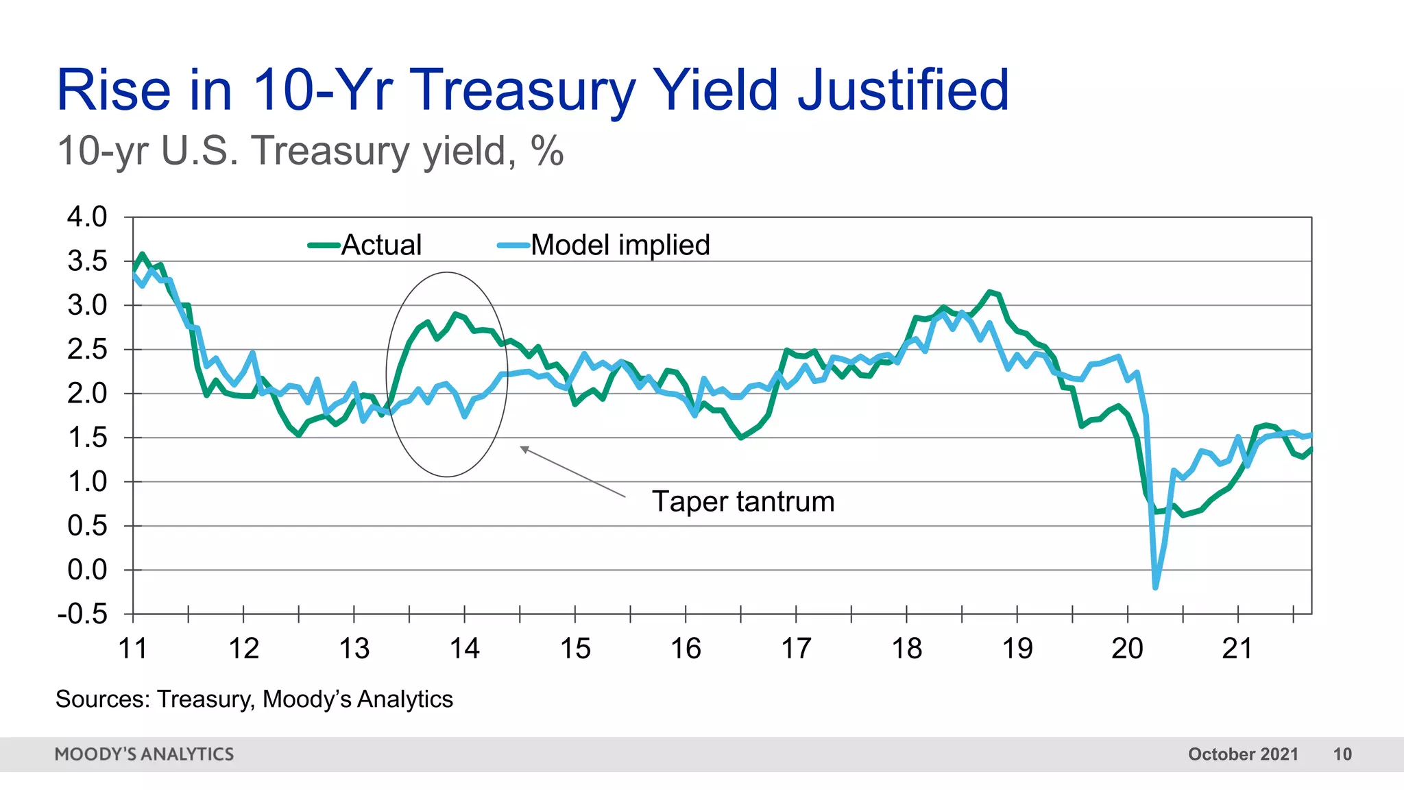 October 2021 10
-0.5
0.0
0.5
1.0
1.5
2.0
2.5
3.0
3.5
4.0
11 12 13 14 15 16 17 18 19 20 21
Actual Model implied
Taper tantrum
10-yr U.S. Treasury yield, %
Rise in 10-Yr Treasury Yield Justified
Sources: Treasury, Moody’s Analytics
 