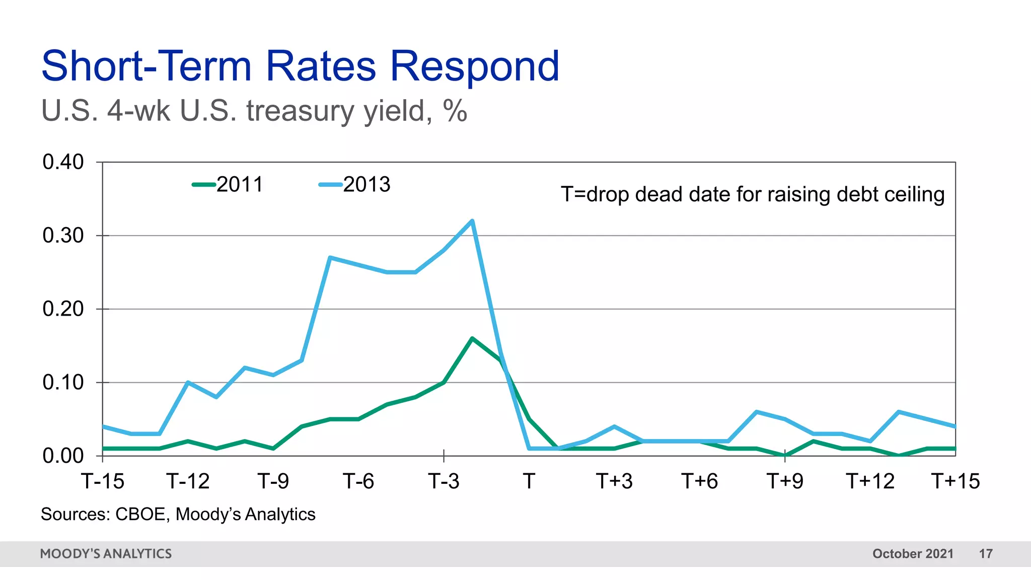 October 2021 17
0.00
0.10
0.20
0.30
0.40
T-15 T-12 T-9 T-6 T-3 T T+3 T+6 T+9 T+12 T+15
2011 2013 T=drop dead date for raising debt ceiling
U.S. 4-wk U.S. treasury yield, %
Short-Term Rates Respond
Sources: CBOE, Moody’s Analytics
 