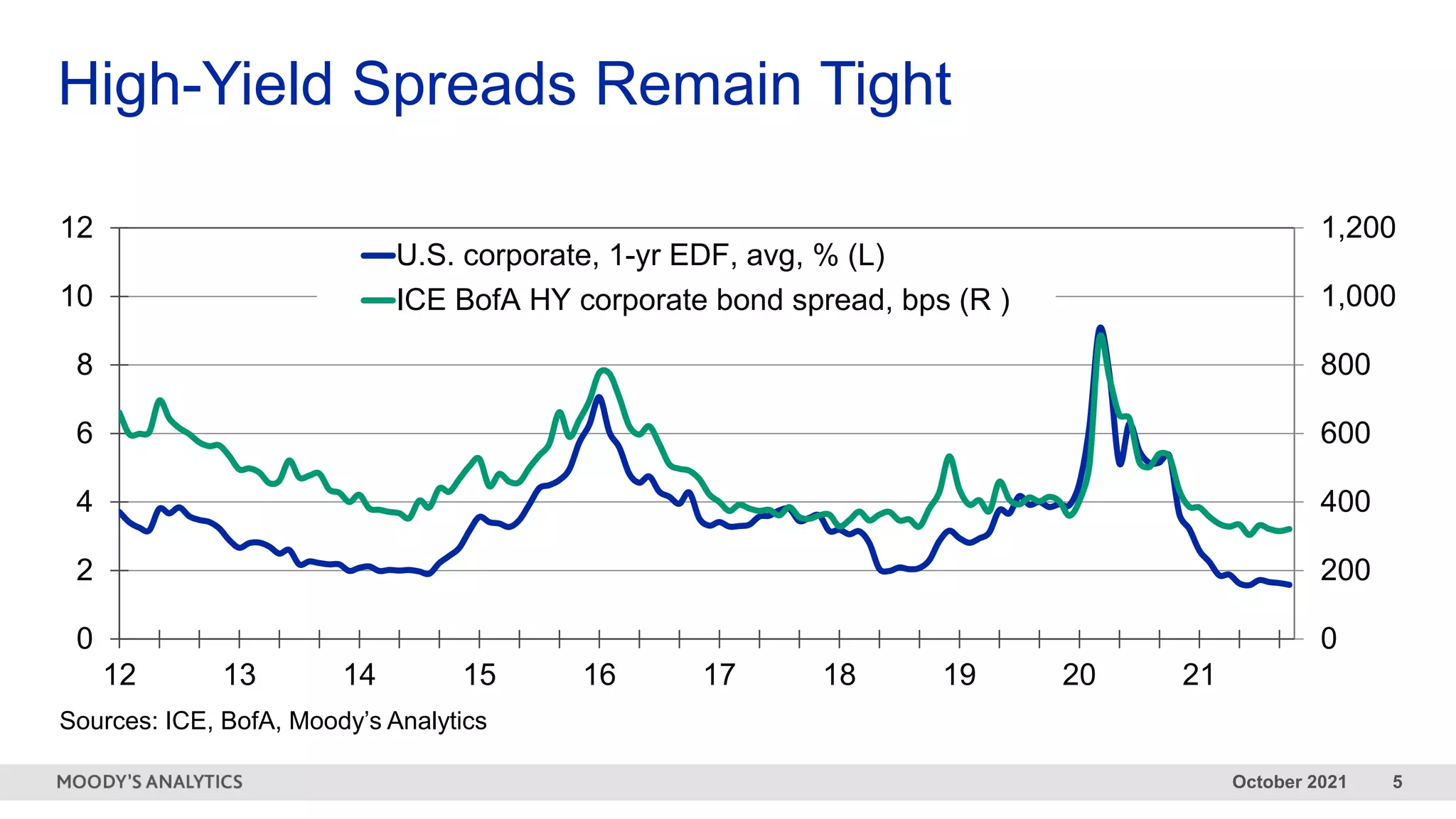 October 2021 5
0
200
400
600
800
1,000
1,200
0
2
4
6
8
10
12
12 13 14 15 16 17 18 19 20 21
U.S. corporate, 1-yr EDF, avg, % (L)
ICE BofA HY corporate bond spread, bps (R )
High-Yield Spreads Remain Tight
Sources: ICE, BofA, Moody’s Analytics
 