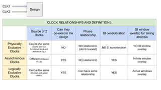 CLK1
CLK2
CLOCK RELATIONSHIPS AND DEFINITIONS
Source of 2
clocks
Can they
co-exist in the
design
Phase
relationship
SI consideration
SI window
overlap for timing
analysis
Physically
Exclusive
Clocks
Can be the same
(Same port but
functional clock and
test clock e.g.)
NO
NO relationship
(don’t co-exist)
NO SI consideration
NO SI window
overlap
Asynchronous
Clocks
Different (Different
PLLs)
YES NO relationship YES
Infinite window
overlap
Logically
Exclusive
Clocks
Can be the same
(Divided and gated
clocks)
YES
Can have some
relationship
YES
Arrival Windows
overlap
Design
 