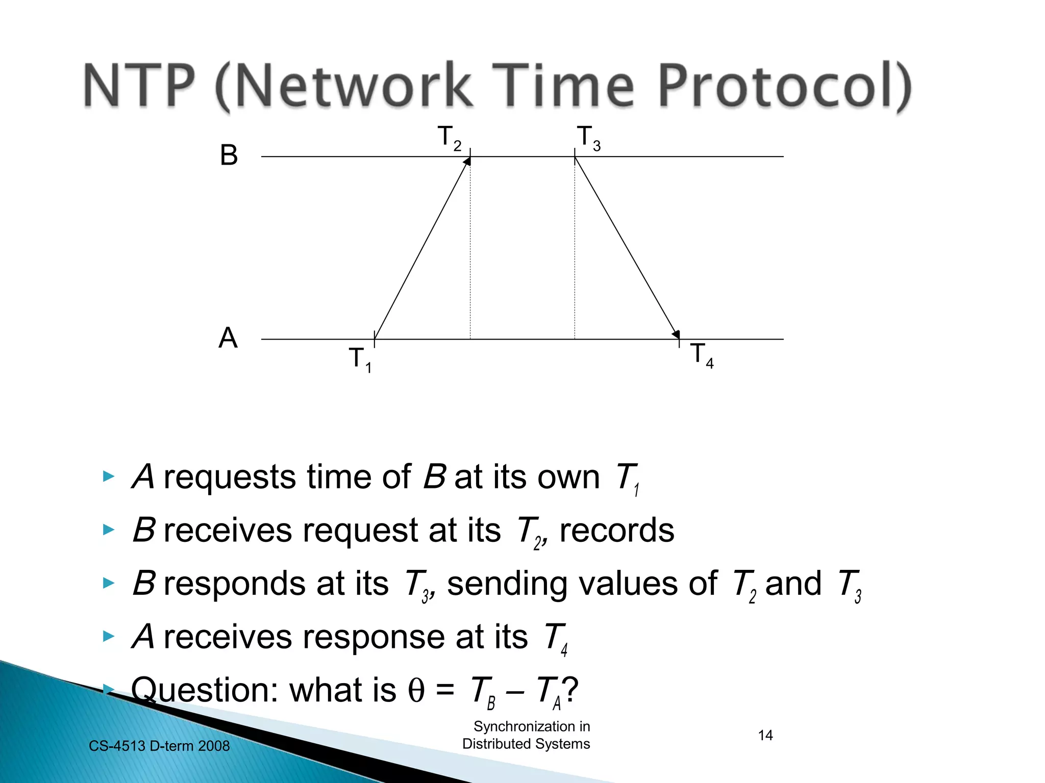  A requests time of B at its own T1
 B receives request at its T2, records
 B responds at its T3, sending values of T2 and T3
 A receives response at its T4
 Question: what is θ = TB – TA?
Synchronization in
Distributed SystemsCS-4513 D-term 2008
14
A
B
T1
T2 T3
T4
 