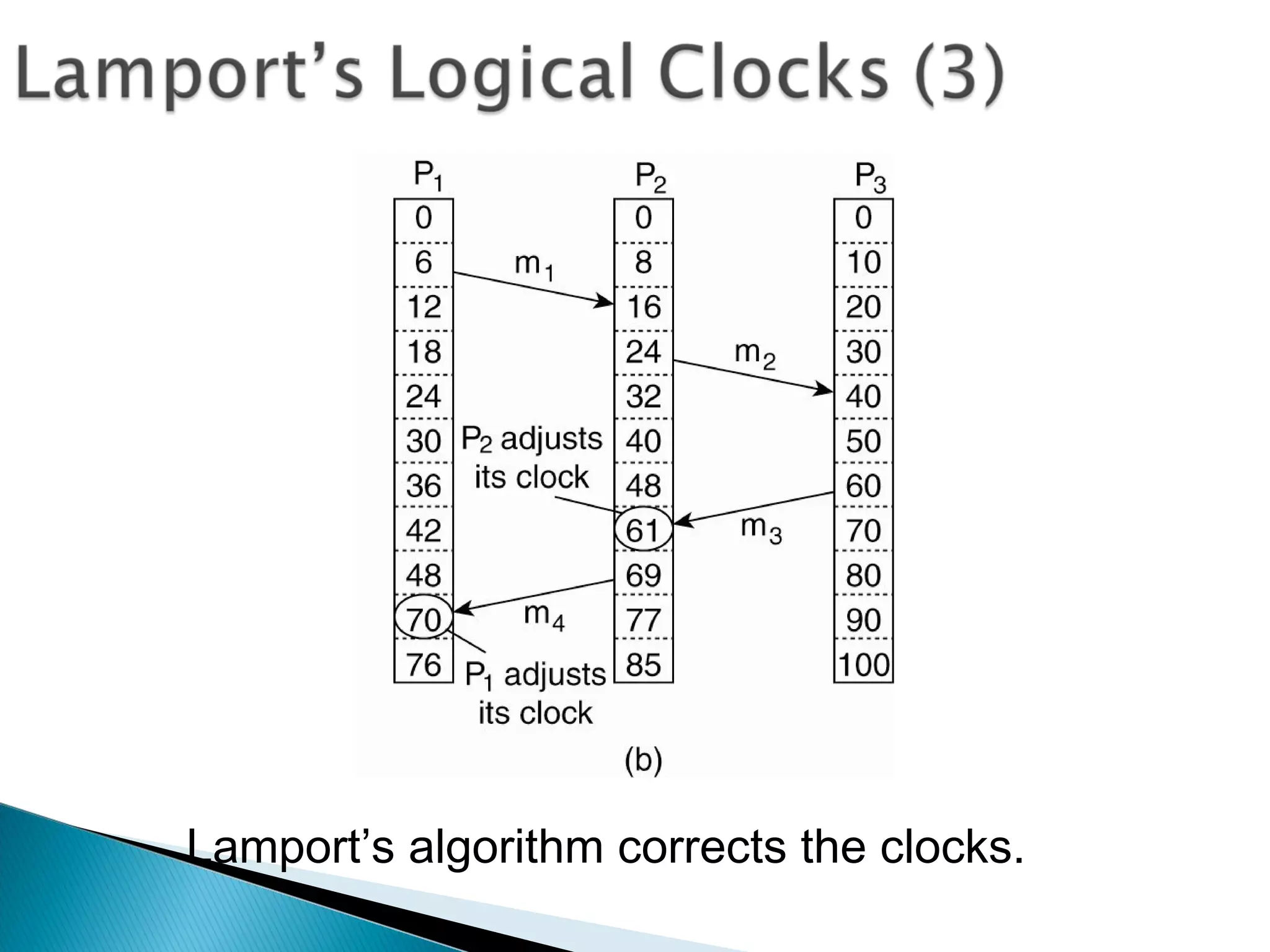 Lamport’s algorithm corrects the clocks.
 