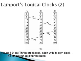 Figure 6-9. (a) Three processes, each with its own clock.
The clocks run at different rates.
 