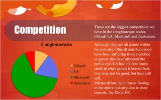 Competition
                                 These are the biggest competition we
                                 have in the conglomerate sector,
                                 Ubisoft EA, Microsoft and Activision.

     Conglomerates              Although they are all giants within
                                the industry, Ubisoft and Activision
                                have been suffering from a decline
                                in games that have attracted the
                                public eye. EA has it‟s feet firmly
                     Ubisoft
                                stuck in what games it knows best,
                     EA         they may not be good, but they still
                     Microsoft sell.
                     Activision Microsoft has the ultimate footing
                                in the entire industry, due to their
                                console, the Xbox 360.
 
